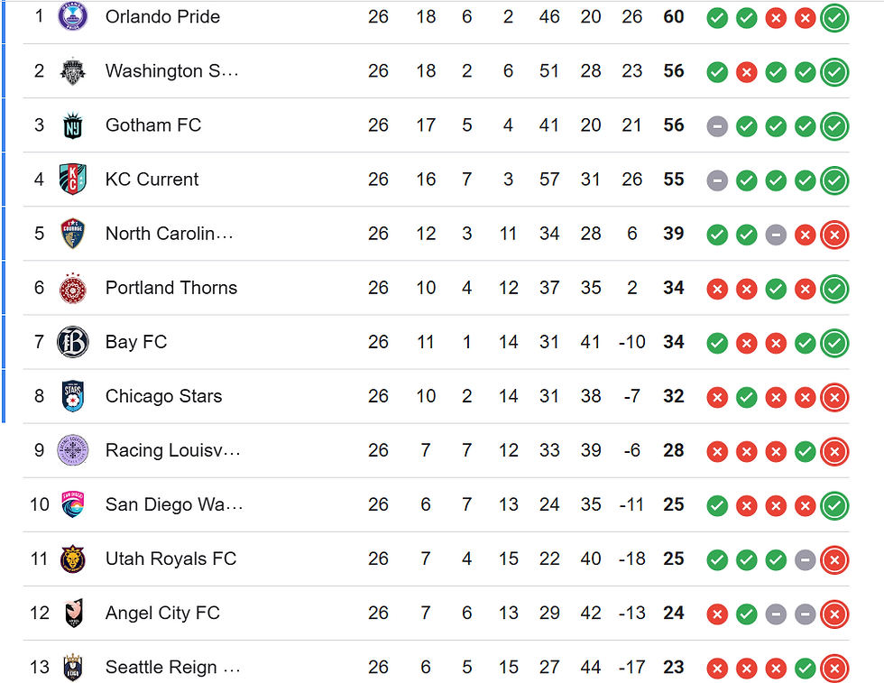 2024 Standings (14th Place not shown: Houston Dash 5-5-16)