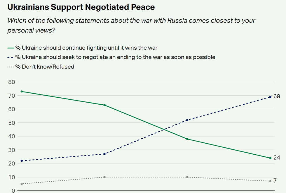 According to Gallup: 7 of 10 Ukrainians now support Negotiated Peace