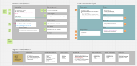 Ist-Zustand und Inhaltssammlung, Mögliche Seitenstruktur, Konkurrenz