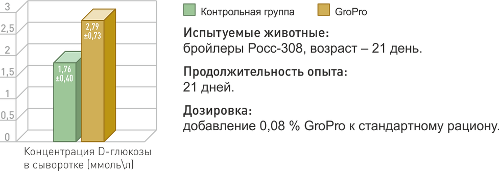 Показатели роста ворсинок кишечника при