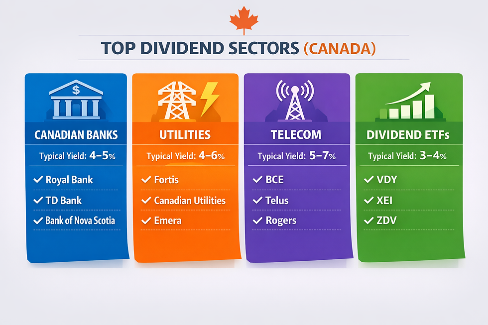 Best Canadian dividend stocks for beginners by sector