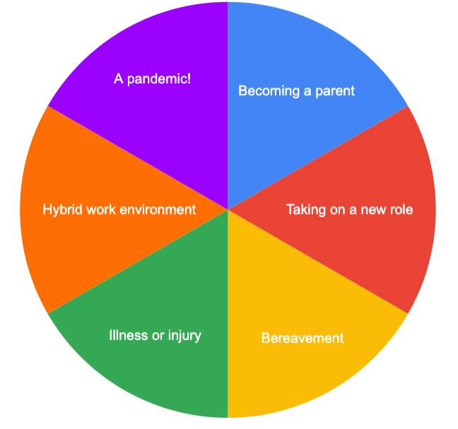 A pie chart with different factors influencing how you perform at work: Periods of transitions, such as becoming a parent, taking on a new role, bereavement, illness or injury, hybrid work environment, a pandemic!