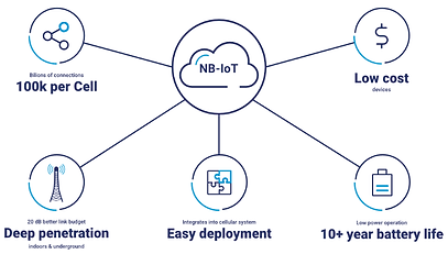 NB-IoT or Cellular Network for IOT devic
