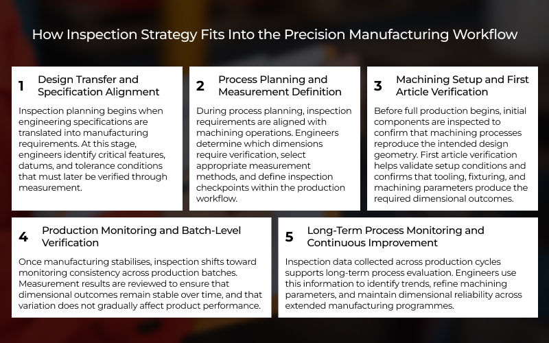 Infographic explaining inspection strategy steps in precision manufacturing workflow.