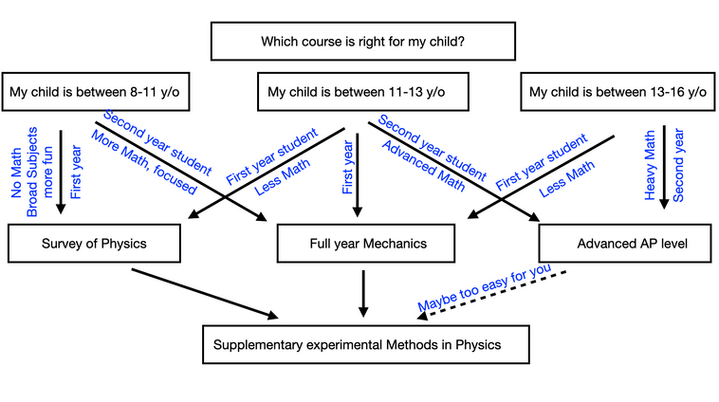 Diagram showing how to choose a class