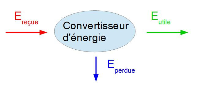 Généralités sur l'énergie