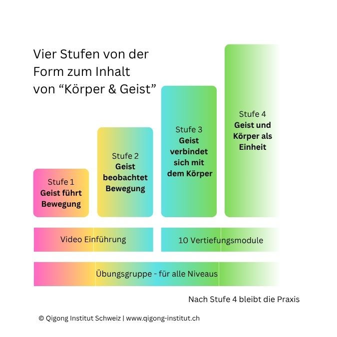 4 Entwicklungsstufen von "Körper & Geist"
