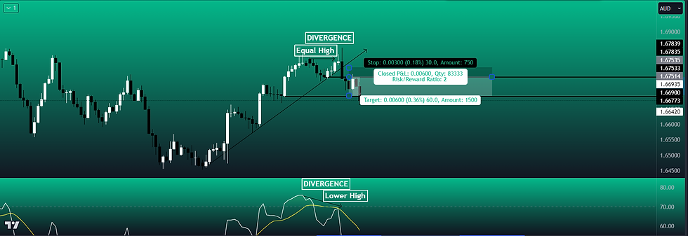 EURAUD Confirmed divergence and other confluences