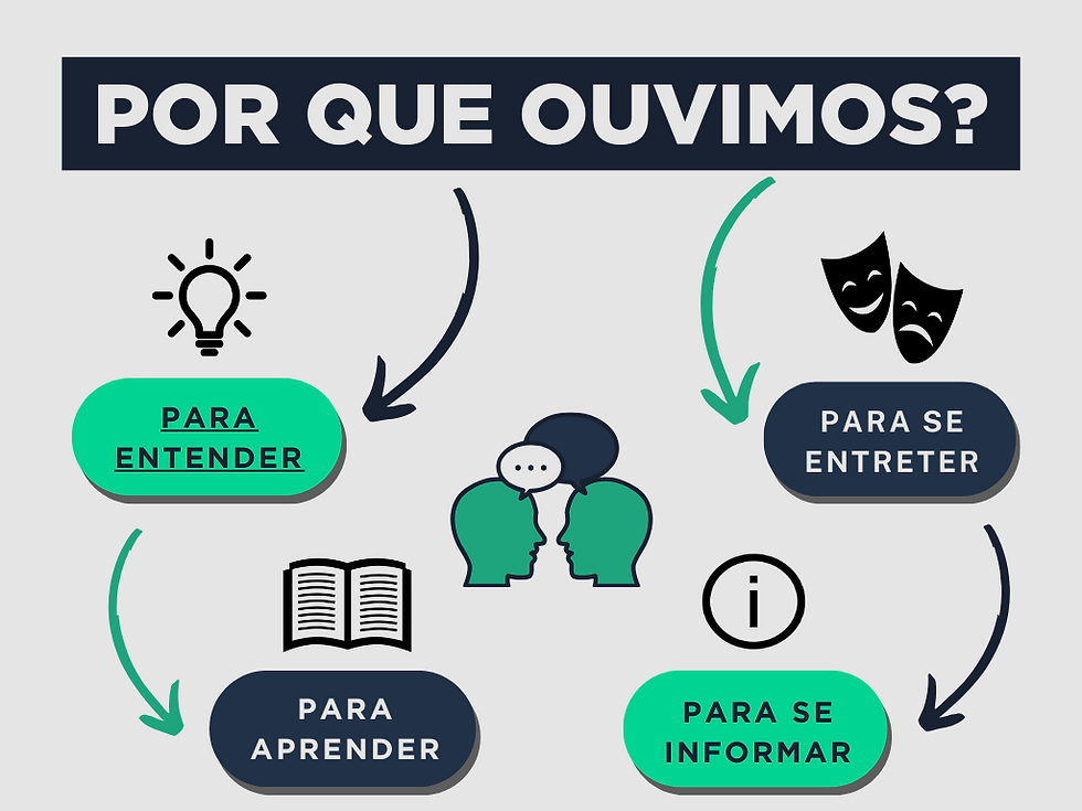 Diagrama com motivos para ouvir: entender, aprender, informar e entreter