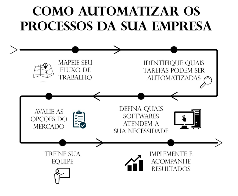 Diagrama com passos para automatização de processos