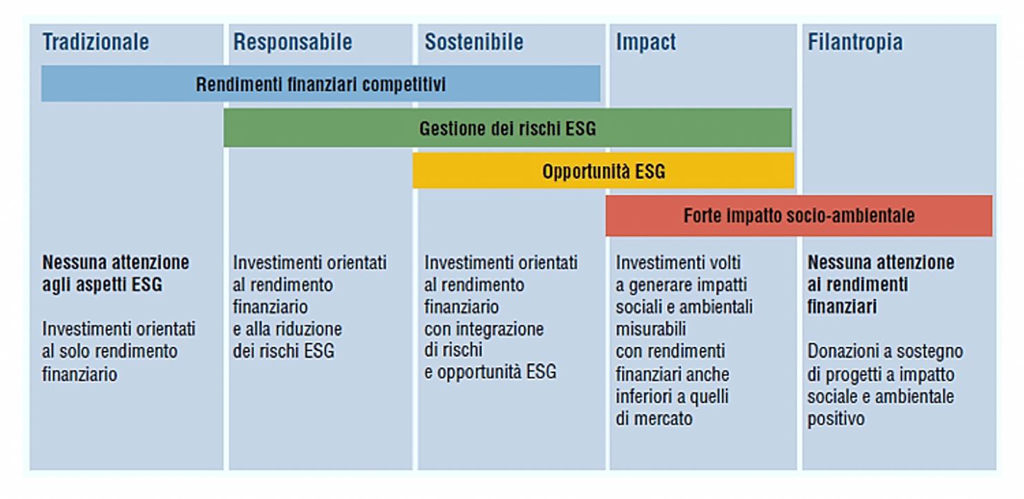 L'investimento sostenibile e responsabile: caratteristiche