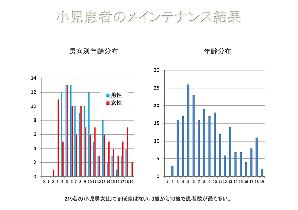 診療データ集計2011−2016