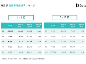 リーウェイズが「賃貸市場規模ランキング」を発表～首都圏エリアにおける不動産投資の判断材料に活用～