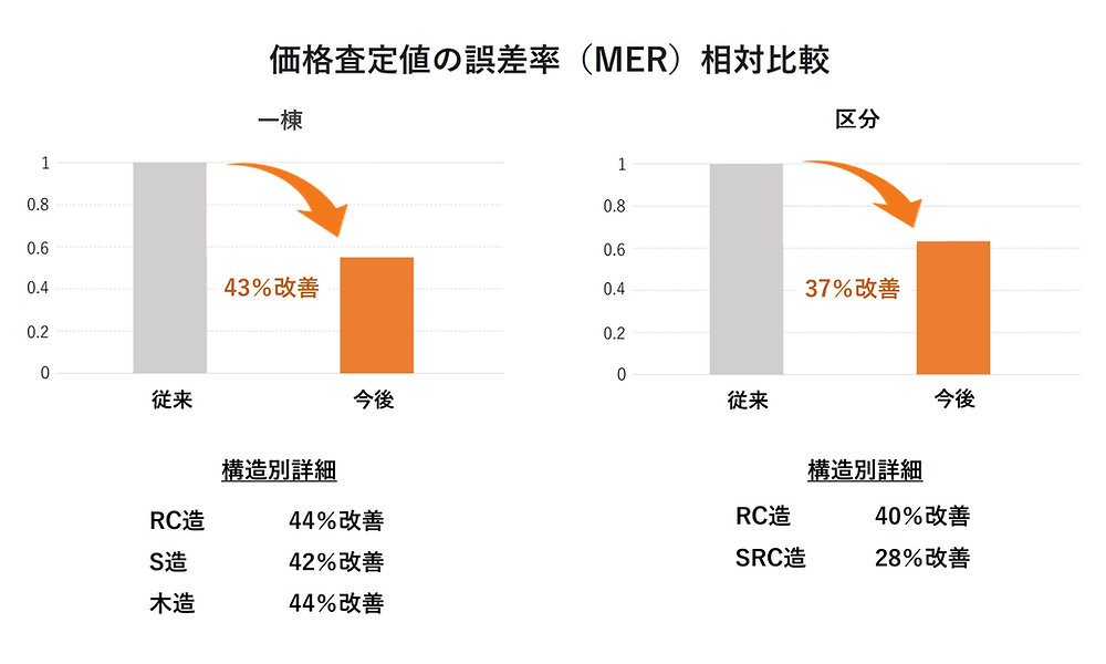 ビジネス・経済 Applied Multivariate StatisticalAnalysis 不動産価値分析AIクラウドサービス「Gate.」のAI査定機能（収益物件