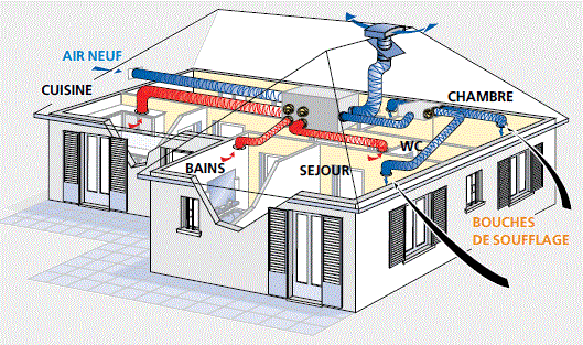 Ventilation Gien