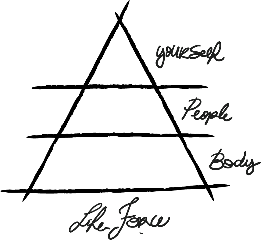 Representação de uma pirâmide em traços de caneta preta, simbolizando a ferramenta da força vital de Stutz com três níveis. Body na base, people no meio e yourself no topo.