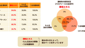 グルタミン酸ナトリウムが混入している添加物 Which additives contain MSG? (according to the FDA)