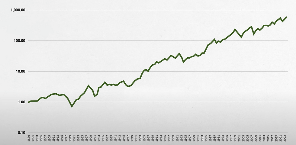 Zdroj: Dimson, Marsh a Staunton. Global Investment Returns Database (2025).