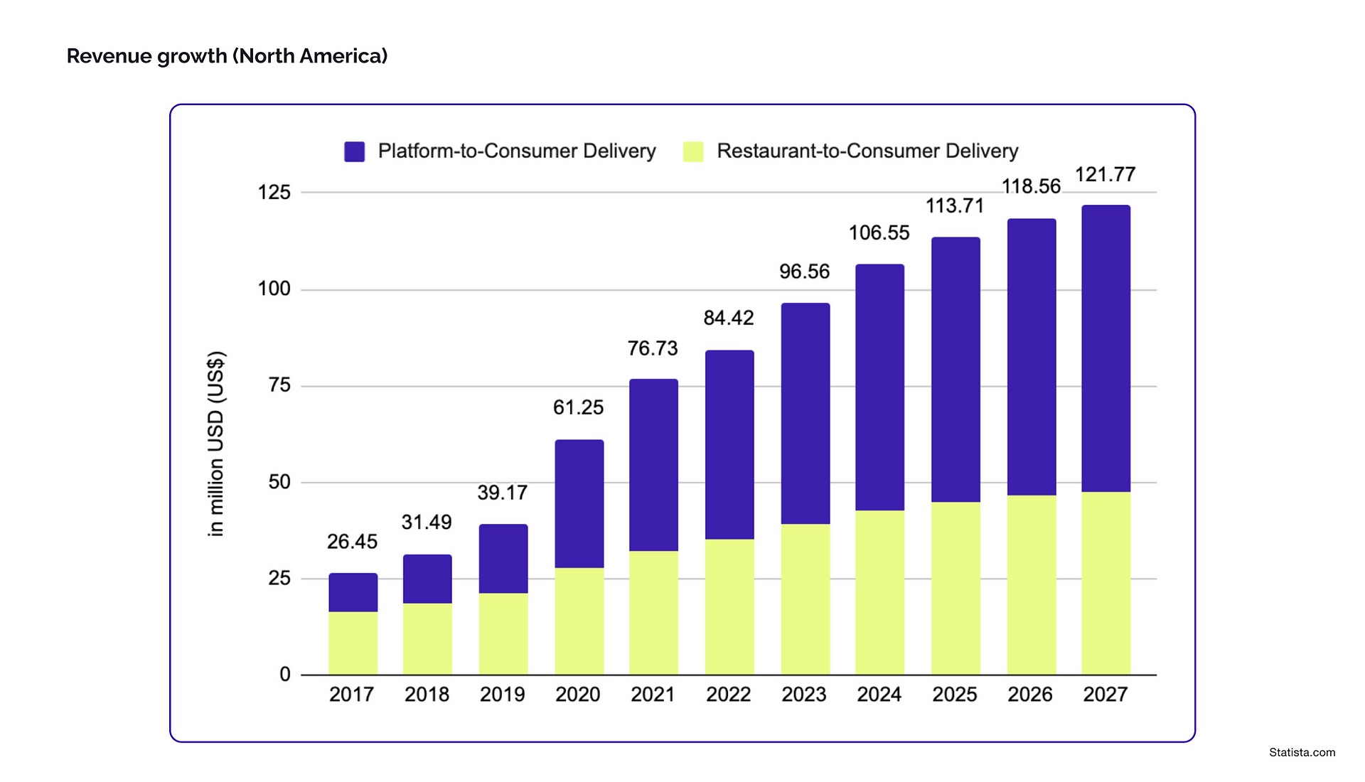 Food delivery Revenue growth prediction chart for North America 2024