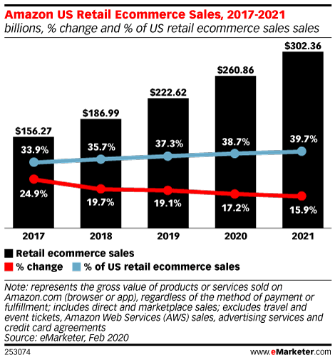 Is Amazon a buy?