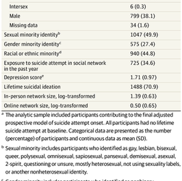 Tableau des caractéristiques initiales des participants de l’étude, reproduit de l’article original de JAMA Network Open.
