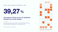 39,27 % des contenus TikTok vus par 151 étudiantes portaient sur la santé mentale.
