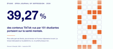 39,27 % des contenus TikTok vus par 151 étudiantes portaient sur la santé mentale.