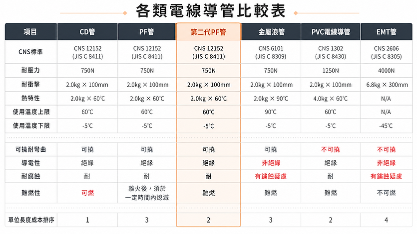 各類電線導管比較表.png