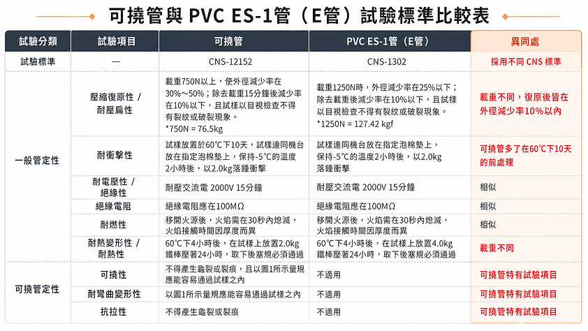 可撓管與PVC ES-1管（E管）試驗標準比較表.png