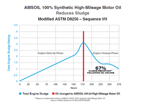 AMSOIL High-Mileage Reduces Sludge in Engines