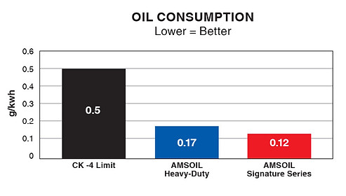 AMSOIL Diesel Oil Consumption Test