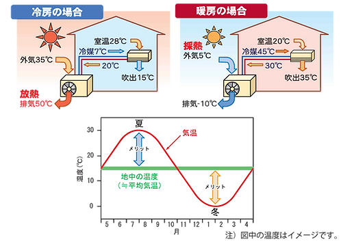 地中熱 活用方法-.png