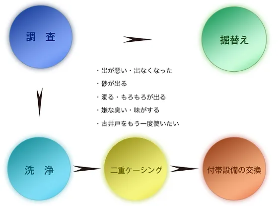 井戸 温泉リニューアル 株式会社カナイワ 石川県金沢市 白山市 さく井 その他地下工事
