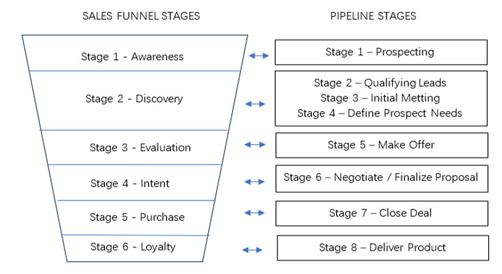 Figure 1.1 – Sales Funnel Stages with Its Corresponding Pipeline Stages