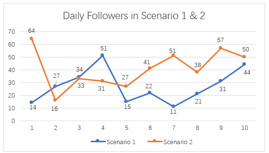 Figure 4.11 – Daily Followers Growth in Scenario 1 and Scenario 2