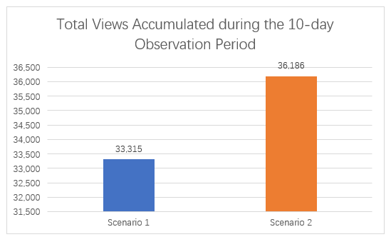 Figure 4.2 – Comparison between Scenario 1 and Scenario 2: Total Views Accumulated during the 20-day Observation Period