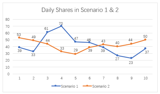 Figure 4.7 – Daily Shares in Scenario 1 and Scenario 2