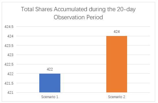 Figure 4.8 – Comparison between Scenario 1 and Scenario 2: Total Shares Accumulated during the 20-day Observation Period