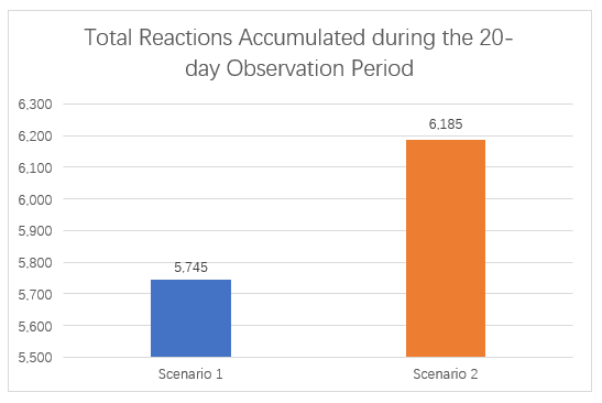 Figure 4.6 – Comparison between Scenario 1 and Scenario 2: Total Reactions Accumulated during the 20-day Observation Period