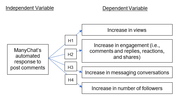 Figure 2.1 – Conceptual Framework: Independent and Dependent Variables