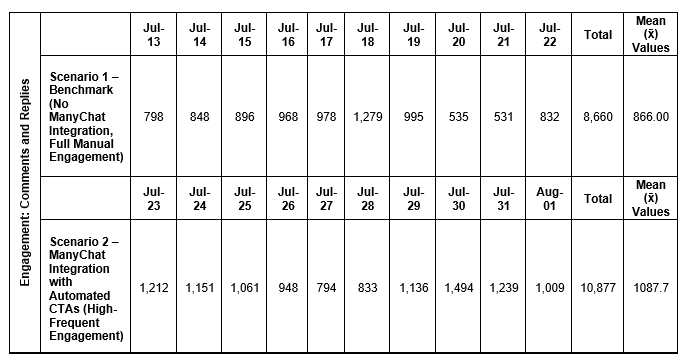 Table 4.2 – Summary of Daily Comments and Replies, Total Comments and Replies, and Mean Comments and Replies per Day in Scenario 1 and Scenario 2