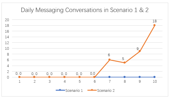 Figure 4.9 – Daily Messaging Conversations in Scenario 1 and Scenario 2