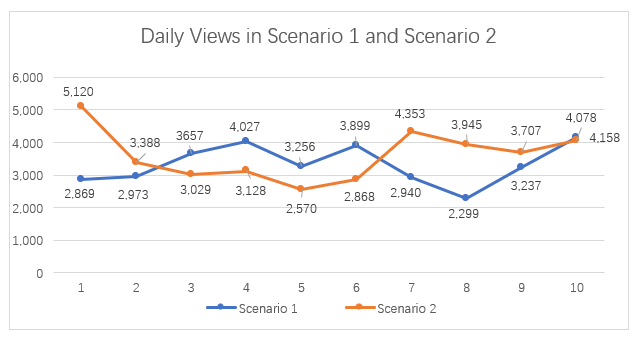 Figure 4.1 – Daily Views in Scenario 1 and Scenario 2