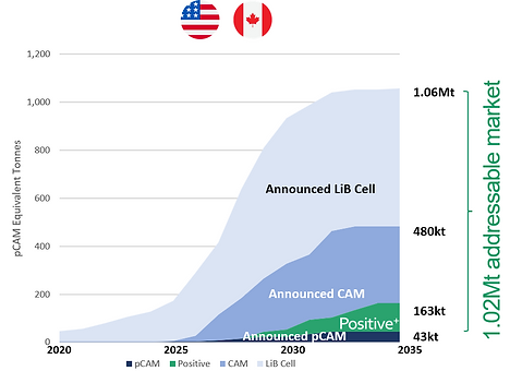 pCAM equiv Tonnes Europe