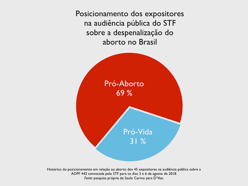 Gráfico do posicionamento histórico en relação ao aborto dos expositores na audiência do STF sobre a ADPF 442