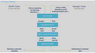 Design thinking to navigate uncertainty