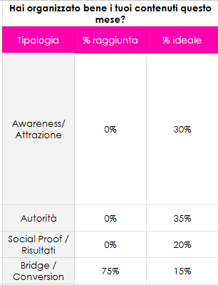 Tabella per verificare di avere impostato correttamente i contenuti nel Piano Editoriale di pubblicazione sui social media del mese che si sta programmando.