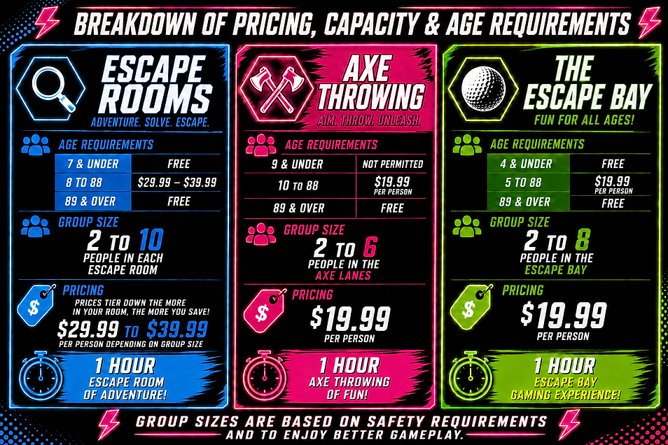 Pricing at Lake Escape varies based on the activity you choose and the number of participants in your group. For a complete pricing breakdown, please visit our Pricing Page:
Escape Rooms (4 Room Experiences Available)
• Ages 8–88: Standard pricing applies
• Ages 7 and under: FREE
• Ages 89 and over: FREE
Pricing is based on group size (the more you escape with, the more you save):
◦ 2–3 players: $39.99 per person
◦ 4–5 players: $37.99 per person
◦ 6–7 players: $34.99 per person
◦ 8–10 players: $29.99 per person
• Maximum of 10 players per room
• Plus applicable taxes and fees
Axe Throwing
• 2 axe throwing lanes available
• 2–6 players per lane
• Ages 10+
• Closed-toe shoes required for safety
• $19.99 per person, plus applicable taxes and fees
The Escape Bay
• Interactive multi-sport arcade simulator
• 2–8 players
• Ages 5+Recommended for Safe & Fun Play
• Ages