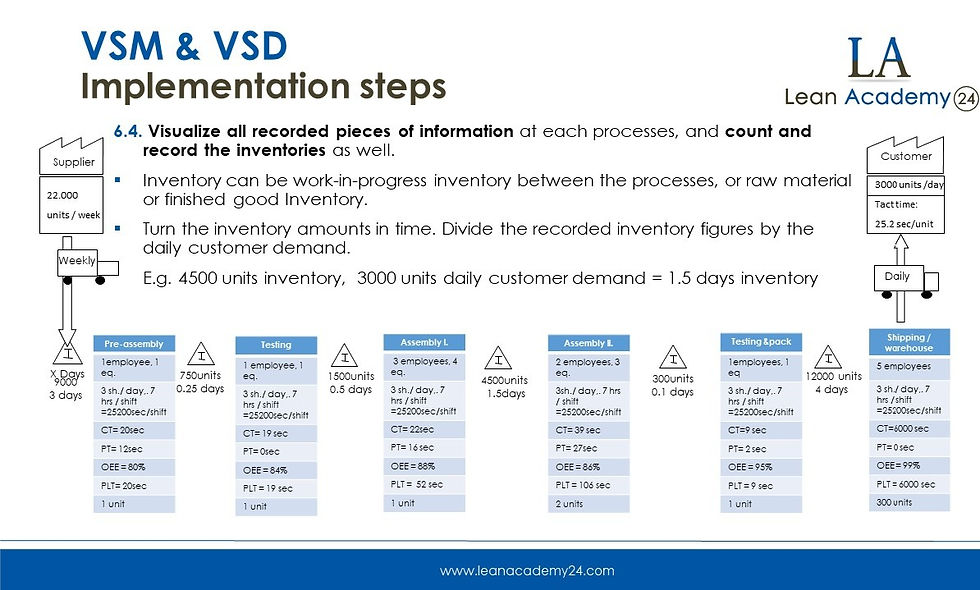 Thumbnail: Value Stream Mapping and design