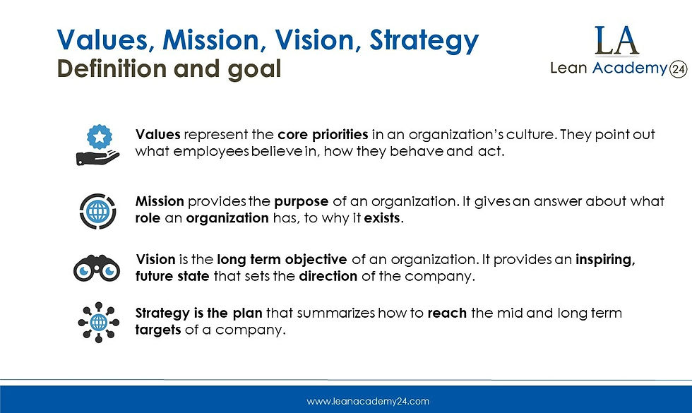 Thumbnail: Values, Vision, Mission, Strategy creation